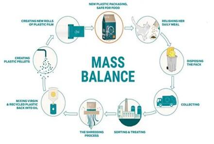 Korištenje pristupa Mass Balance za smanjenje plastičnog otpada