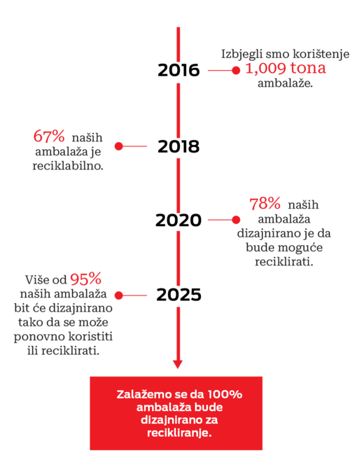 Naša putovanja pakiranja